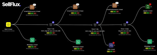 SellFlux funil de vendas